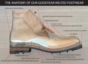 The Anatomy of our Goodyear Welted footwear